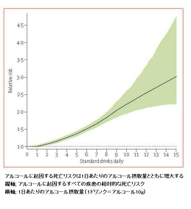 少量飲酒でもリスクグラフ
