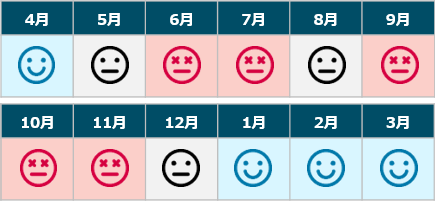Mobile 健康診断混雑状況（年間）